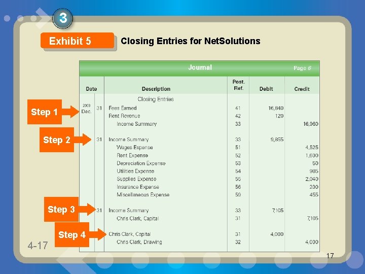 3 Exhibit 5 Closing Entries for Net. Solutions Step 1 Step 2 Step 3 3 Exhibit 5 Closing Entries for Net. Solutions Step 1 Step 2 Step 3