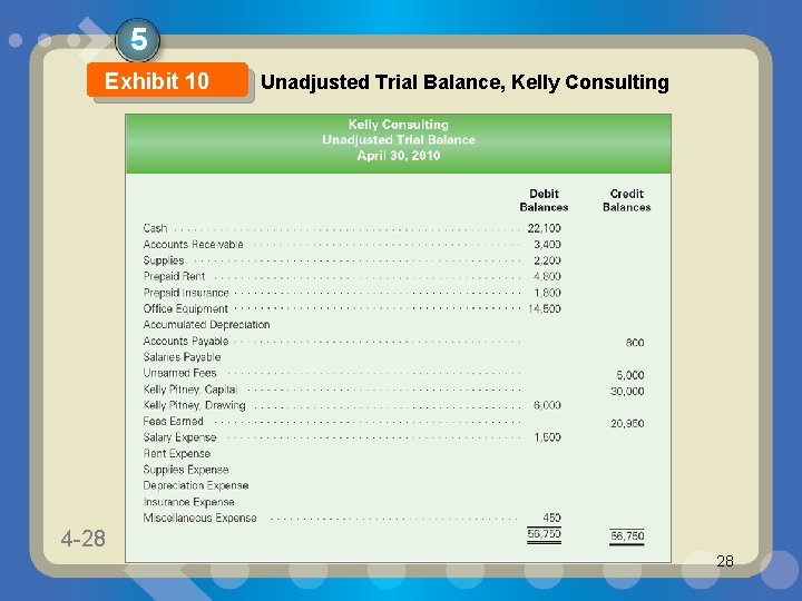 5 Exhibit 10 4 -28 1 -28 Unadjusted Trial Balance, Kelly Consulting 28 5 Exhibit 10 4 -28 1 -28 Unadjusted Trial Balance, Kelly Consulting 28