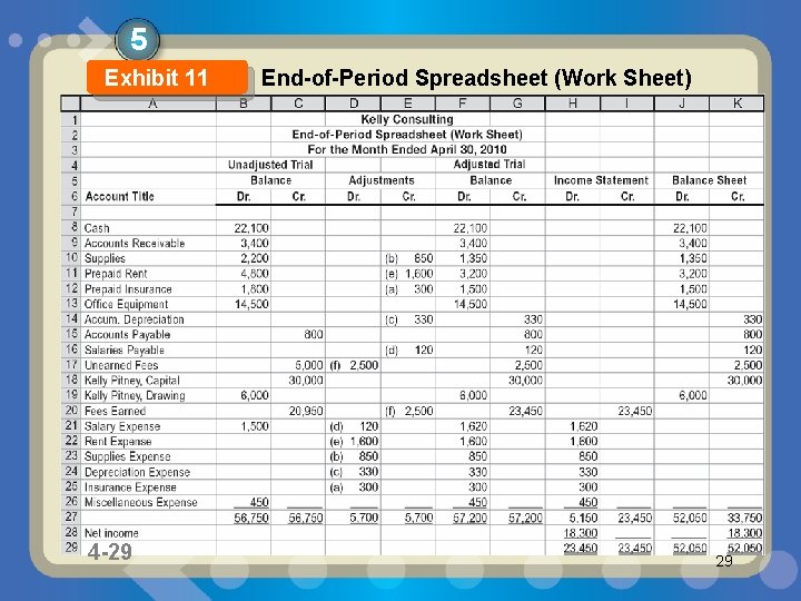 5 Exhibit 11 4 -29 1 -29 4 -29 End-of-Period Spreadsheet (Work Sheet) 29 5 Exhibit 11 4 -29 1 -29 4 -29 End-of-Period Spreadsheet (Work Sheet) 29