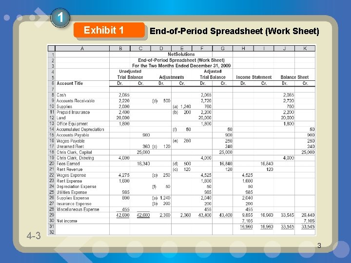 1 Exhibit 1 4 -3 1 -3 End-of-Period Spreadsheet (Work Sheet) 3 1 Exhibit 1 4 -3 1 -3 End-of-Period Spreadsheet (Work Sheet) 3