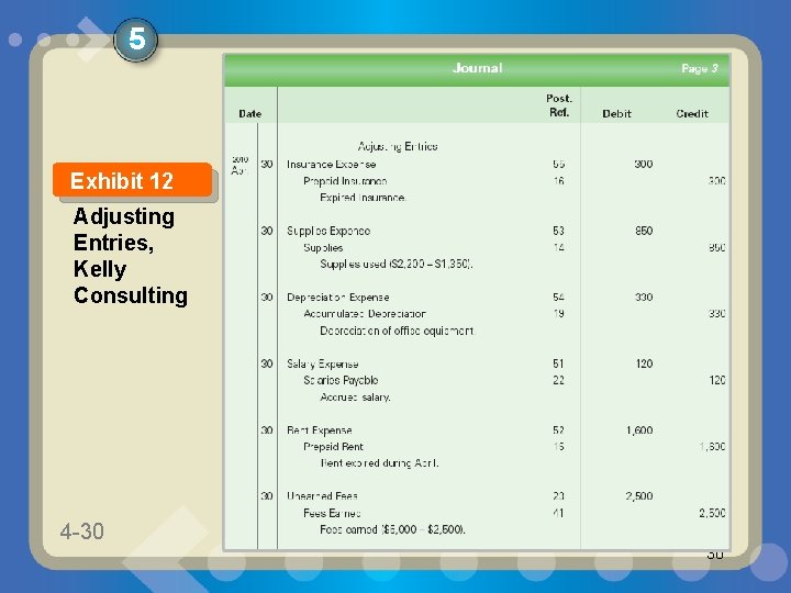 5 Exhibit 12 Adjusting Entries, Kelly Consulting 4 -30 1 -30 30 5 Exhibit 12 Adjusting Entries, Kelly Consulting 4 -30 1 -30 30