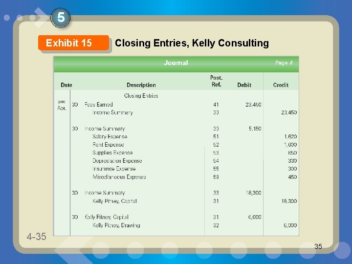 5 Exhibit 15 4 -35 1 -35 Closing Entries, Kelly Consulting 35 5 Exhibit 15 4 -35 1 -35 Closing Entries, Kelly Consulting 35