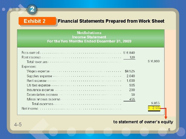 2 Exhibit 2 4 -5 1 -5 Financial Statements Prepared from Work Sheet to 2 Exhibit 2 4 -5 1 -5 Financial Statements Prepared from Work Sheet to