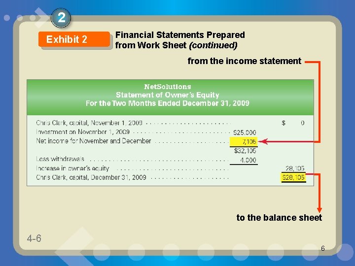 2 Exhibit 2 Financial Statements Prepared from Work Sheet (continued) from the income statement 2 Exhibit 2 Financial Statements Prepared from Work Sheet (continued) from the income statement
