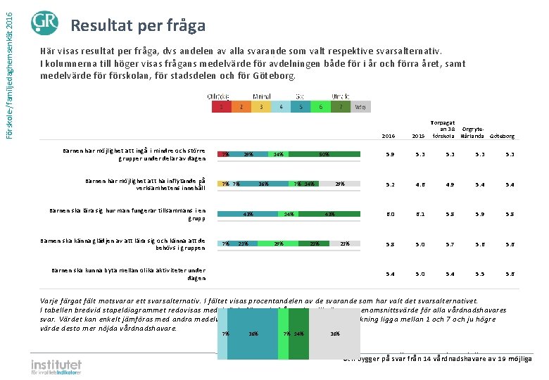 Förskole-/familjedaghemsenkät 2016 Resultat per fråga Här visas resultat per fråga, dvs andelen av alla