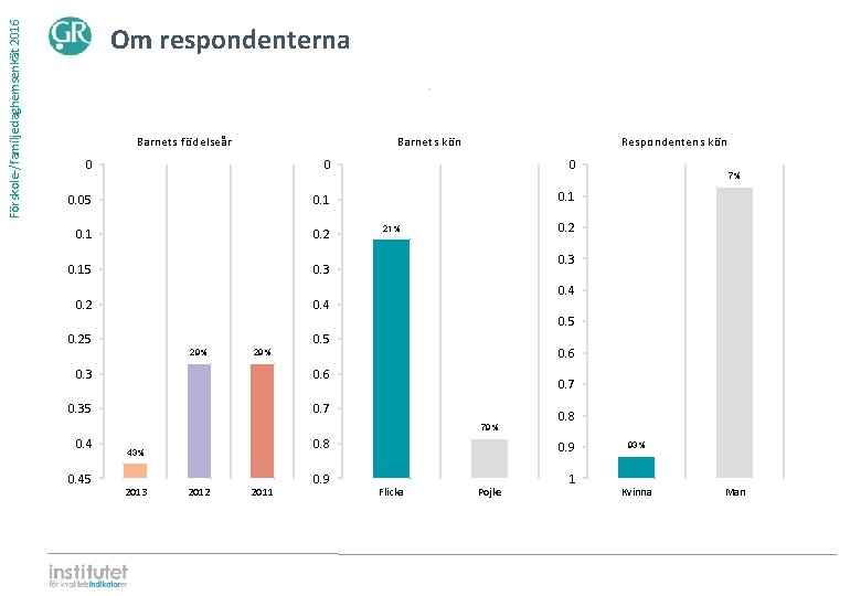 Förskole-/familjedaghemsenkät 2016 Om respondenterna ⋅ Barnets födelseår Barnets kön Respondentens kön 0 0. 05