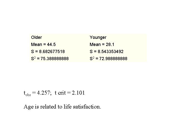 Older Younger Mean = 44. 5 Mean = 28. 1 S = 8. 682677518 Older Younger Mean = 44. 5 Mean = 28. 1 S = 8. 682677518