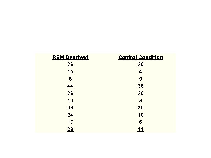 REM Deprived 26 15 8 44 26 13 38 24 17 29 Control Condition REM Deprived 26 15 8 44 26 13 38 24 17 29 Control Condition