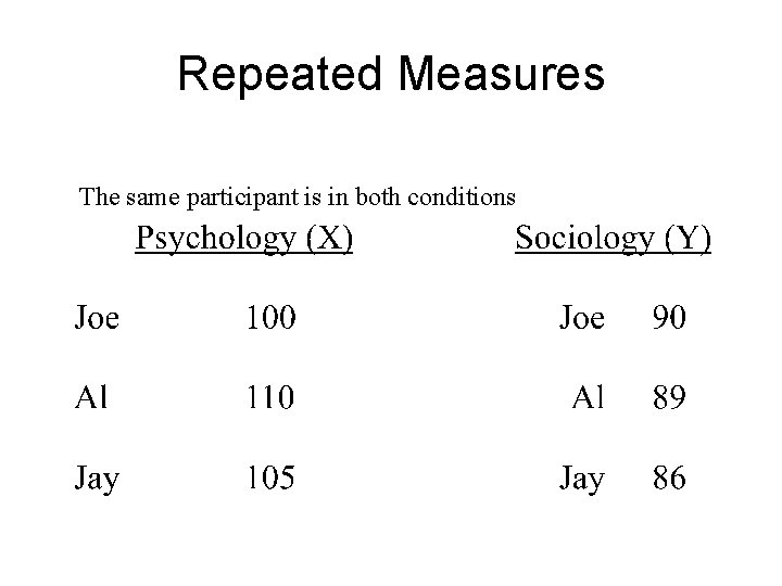 Repeated Measures The same participant is in both conditions Repeated Measures The same participant is in both conditions