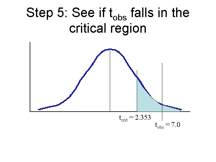 Step 5: See if tobs falls in the critical region tcrit = 2. 353 Step 5: See if tobs falls in the critical region tcrit = 2. 353