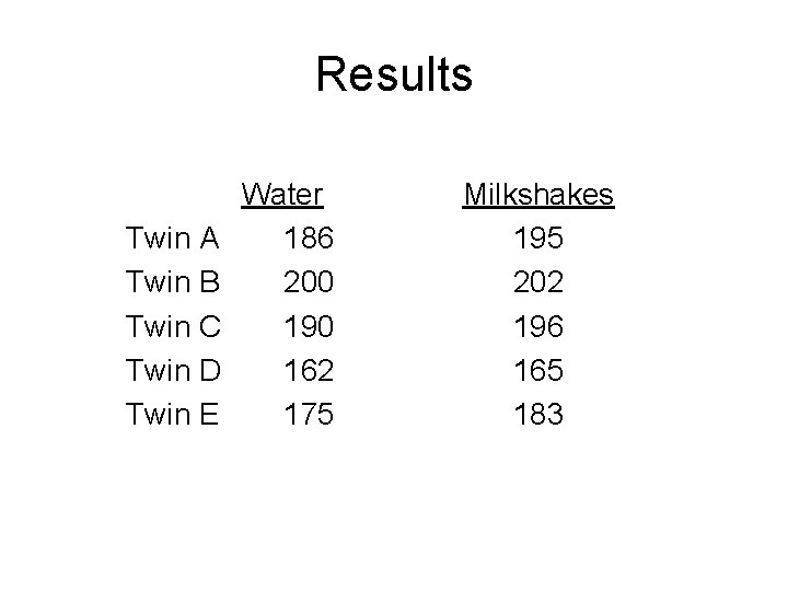 Results Twin A Twin B Twin C Twin D Twin E Water 186 200 Results Twin A Twin B Twin C Twin D Twin E Water 186 200