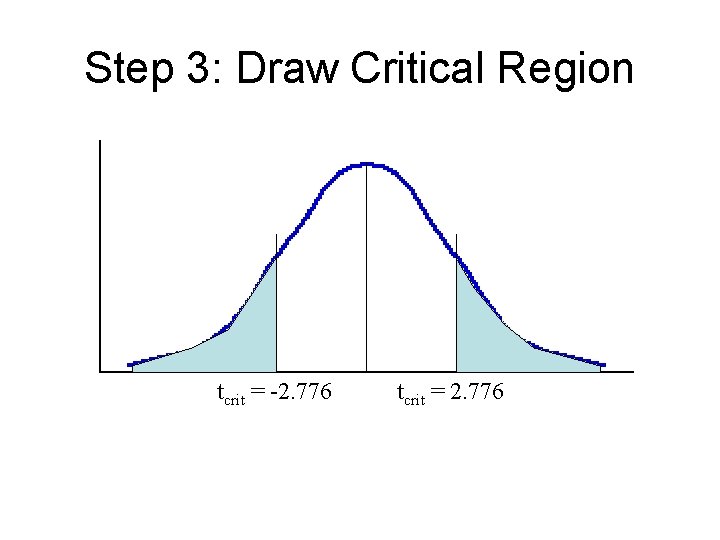 Step 3: Draw Critical Region tcrit = -2. 776 tcrit = 2. 776 Step 3: Draw Critical Region tcrit = -2. 776 tcrit = 2. 776