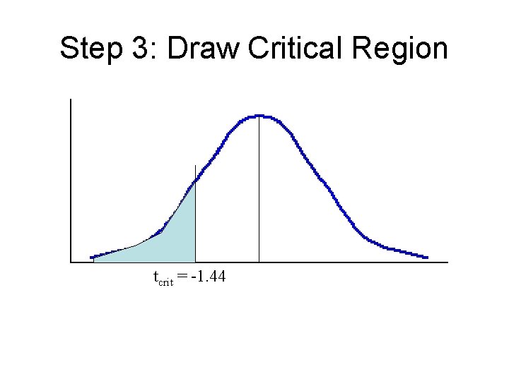 Step 3: Draw Critical Region tcrit = -1. 44 Step 3: Draw Critical Region tcrit = -1. 44