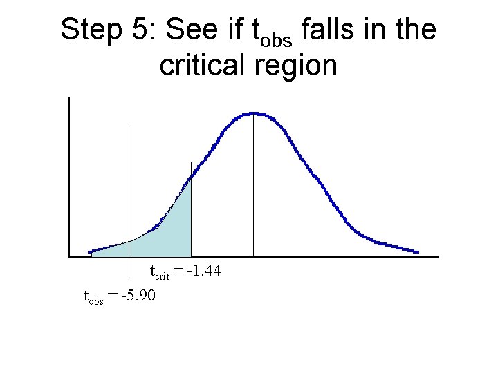 Step 5: See if tobs falls in the critical region tcrit = -1. 44 Step 5: See if tobs falls in the critical region tcrit = -1. 44