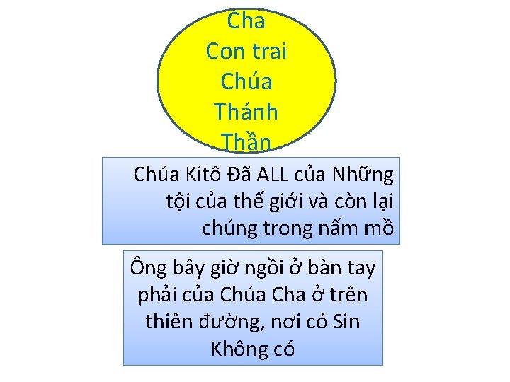 Cha Con trai Chúa Thánh Thần Chúa Kitô Đã ALL của Những tội của