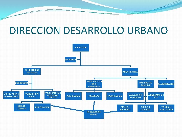 DIRECCION DESARROLLO URBANO DIRECCION SECRETARIA CONDOMINIOS SOCIALES AREA TECNICA CONSTRUCCION SITIO RESIDENTE SECRETARIA COPROPIEDAD