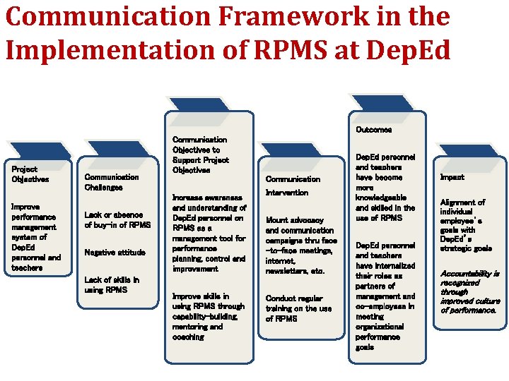 Communication Framework in the Implementation of RPMS at Dep. Ed Outcomes Project Objectives Improve