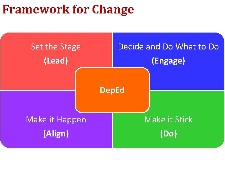 Framework for Change Set the Stage (Lead) Decide and Do What to Do (Engage)