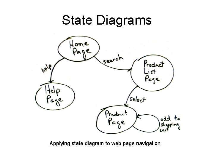 State Diagrams Applying state diagram to web page navigation 