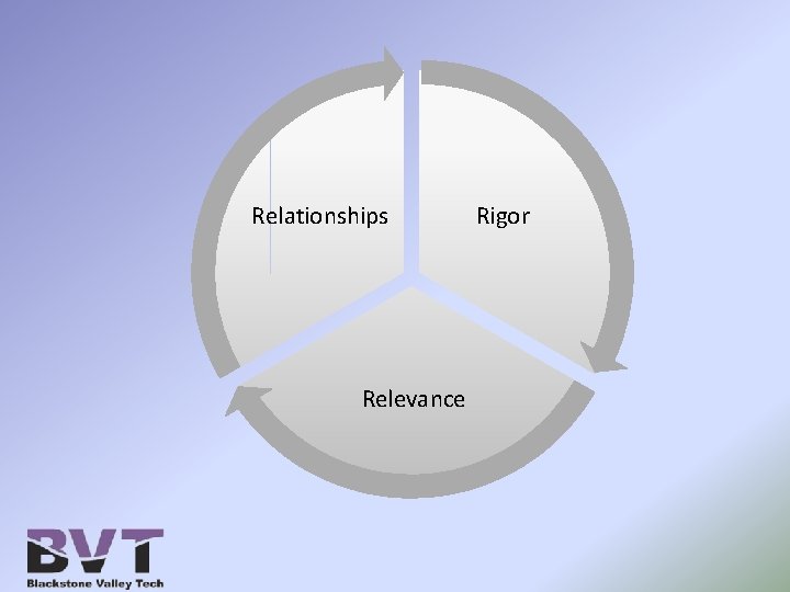 Relationships Relevance Rigor 