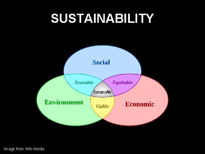 SUSTAINABILITY Image from Wiki Media 