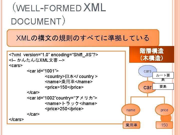 （WELL-FORMED XML DOCUMENT） XMLの構文の規則のすべてに準拠している 10 <? xml version=“ 1. 0” encoding=“Shift_JIS”? > <!-- かんたんなXML文書