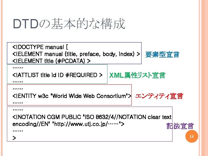 DTDの基本的な構成 <!DOCTYPE manual [ <!ELEMENT manual (title, preface, body, index) > 要素型宣言 <!ELEMENT title