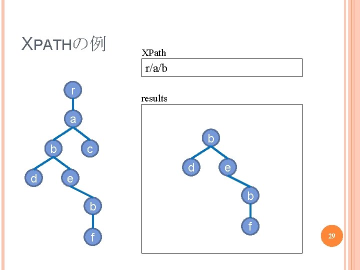 XPATHの例 XPath r/a/b r results a b d b c d e b f