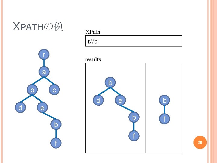 XPATHの例 XPath r//b r results a b d b c d e b f