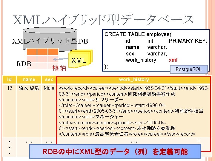 ＸＭＬハイブリッド型データベース XMLハイブリッド型DB RDB id 13 ・ ・ ・ name XML 格納 sex CREATE TABLE
