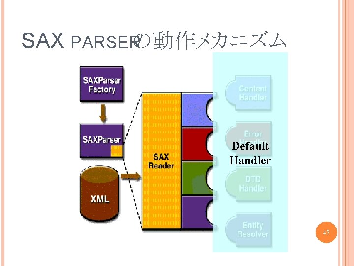 SAX PARSERの動作メカニズム Default Handler 47 