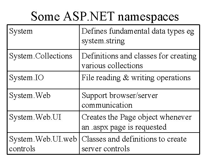 Some ASP. NET namespaces System Defines fundamental data types eg system. string System. Collections