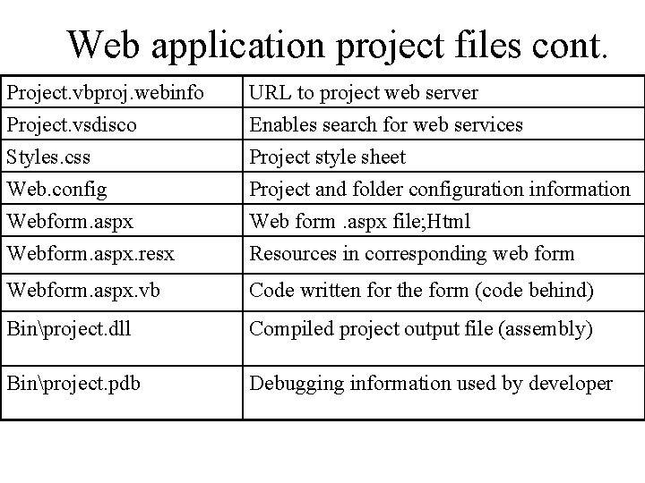 Web application project files cont. Project. vbproj. webinfo Project. vsdisco Styles. css Web. config