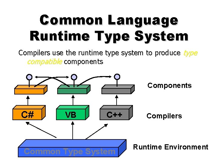 Common Language Runtime Type System Compilers use the runtime type system to produce type