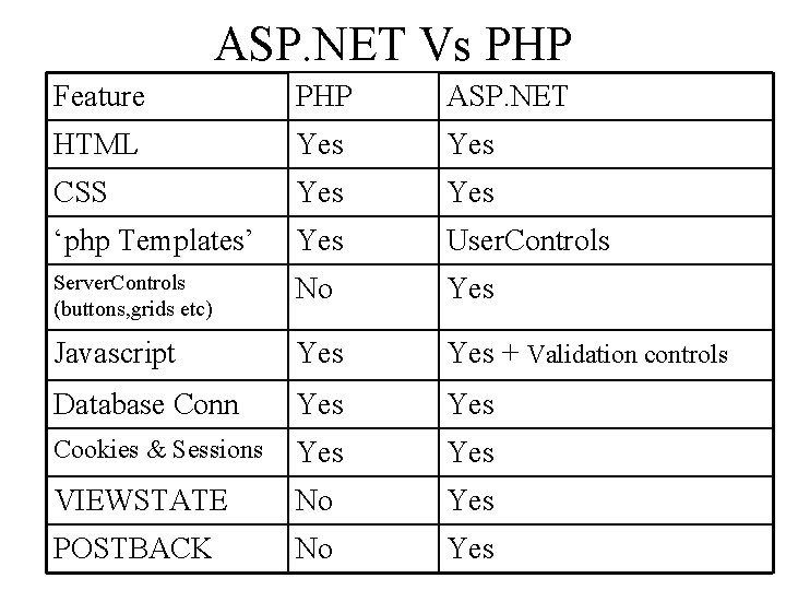 ASP. NET Vs PHP Feature PHP ASP. NET HTML Yes CSS Yes ‘php Templates’