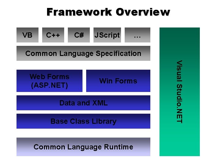 Framework Overview VB C++ C# JScript … Common Language Specification Win Forms Data and