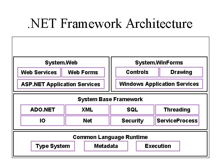 . NET Framework Architecture System. Win. Forms System. Web Services Web Forms ASP. NET