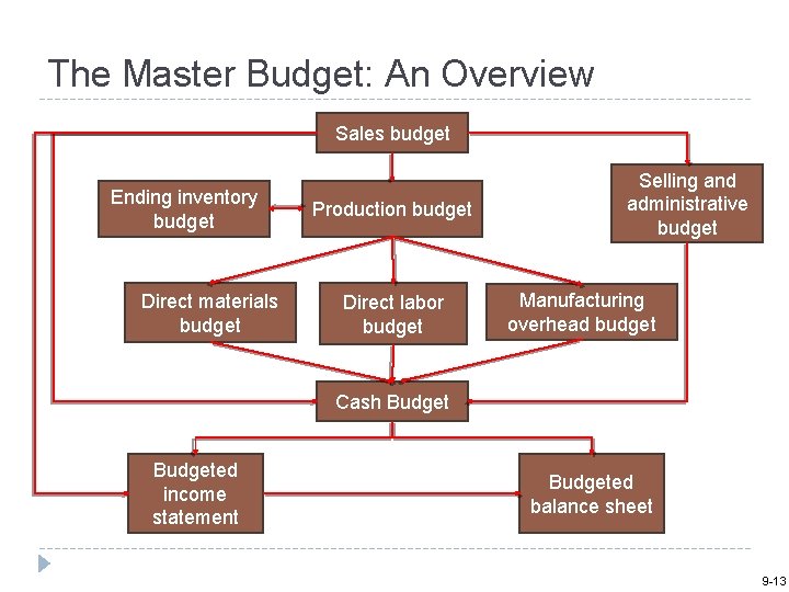 The Master Budget: An Overview Sales budget Ending inventory budget Direct materials budget Production