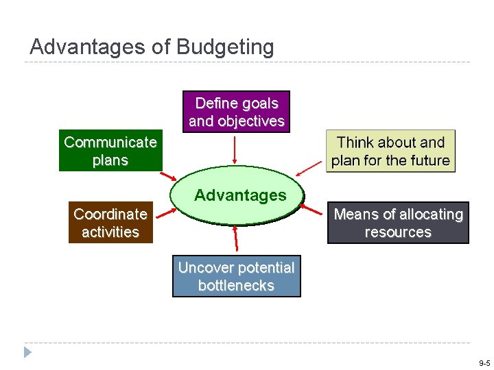 Advantages of Budgeting Define goals and objectives Communicate plans Advantages Coordinate activities Means of