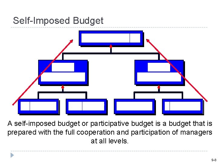 Self-Imposed Budget A self-imposed budget or participative budget is a budget that is prepared