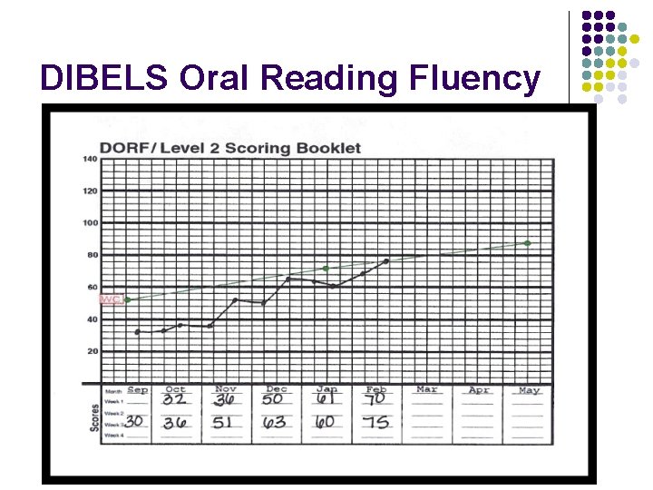 DIBELS Oral Reading Fluency 