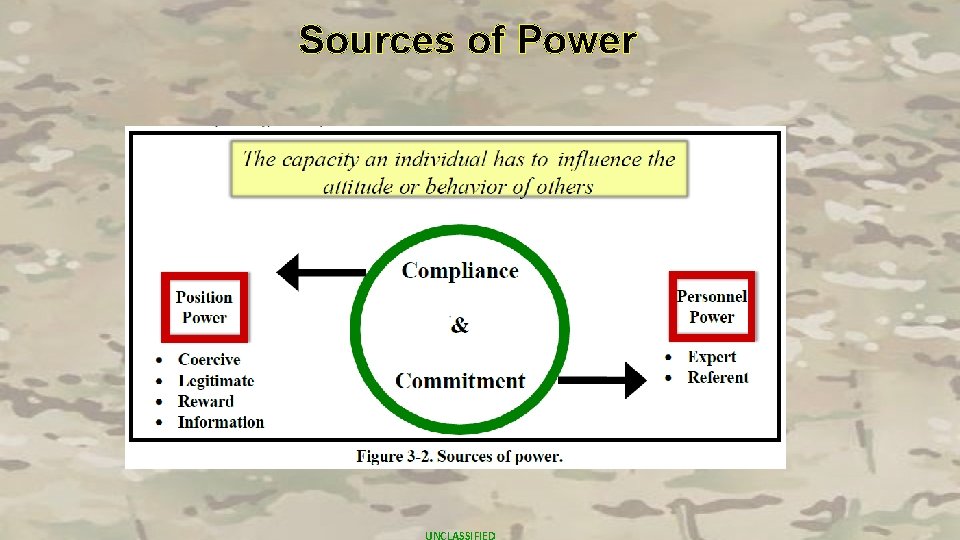 Sources of Power UNCLASSIFIED 