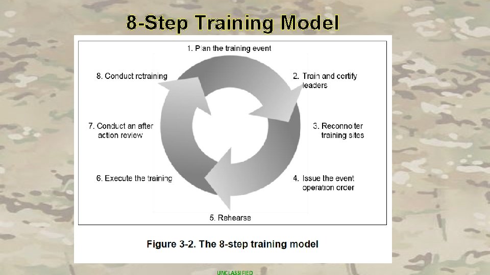 8 -Step Training Model UNCLASSIFIED 
