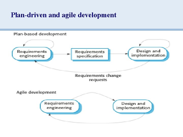 Plan-driven and agile development 