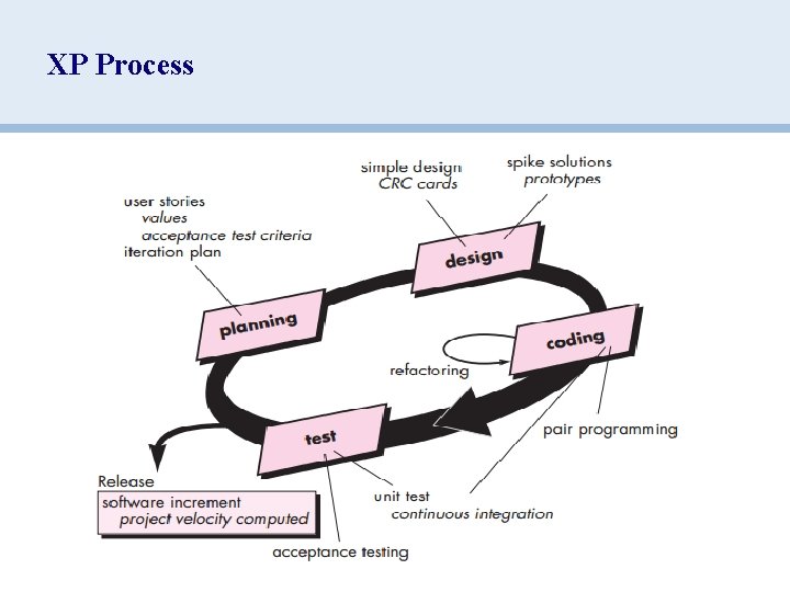 XP Process 