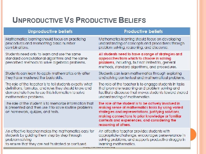 UNPRODUCTIVE VS PRODUCTIVE BELIEFS UNPRODUCTIVE VS PRODUCTIVE BELIEFS