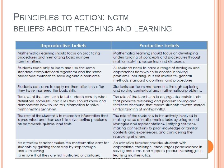 PRINCIPLES TO ACTION: NCTM BELIEFS ABOUT TEACHING AND LEARNING PRINCIPLES TO ACTION: NCTM BELIEFS ABOUT TEACHING AND LEARNING