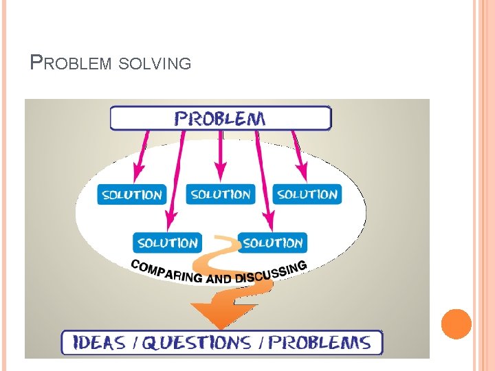 PROBLEM SOLVING PROBLEM SOLVING