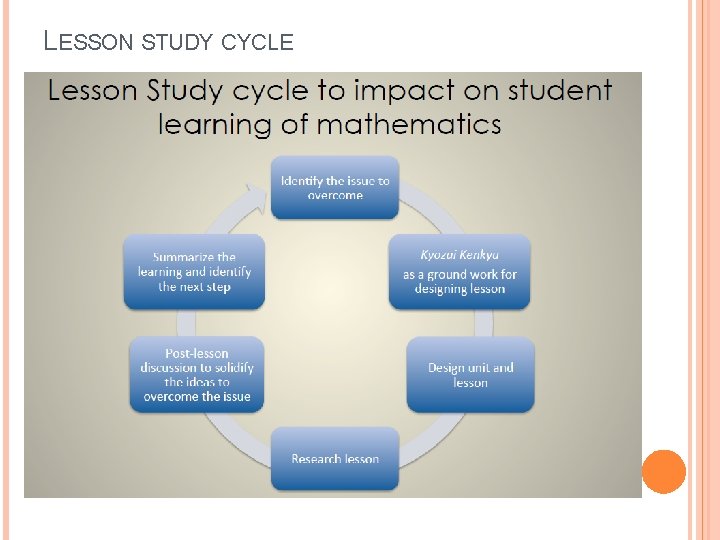 LESSON STUDY CYCLE LESSON STUDY CYCLE