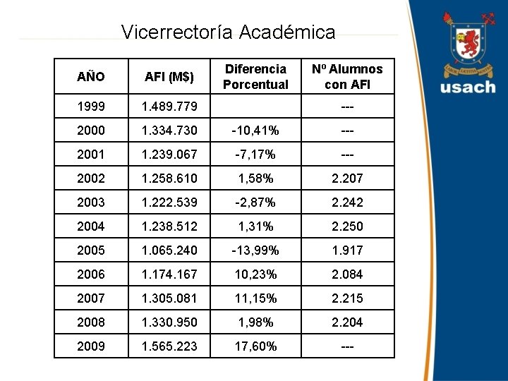 Vicerrectoría Académica Diferencia Porcentual Nº Alumnos con AFI AÑO AFI (M$) 1999 1. 489.